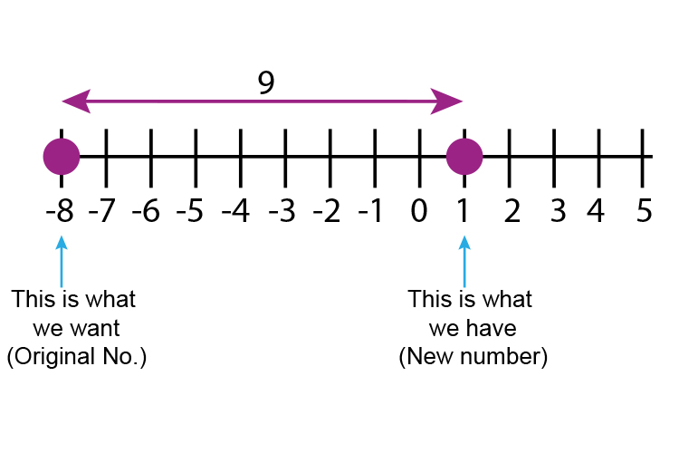 The number line will help you remember the original number minus the new number